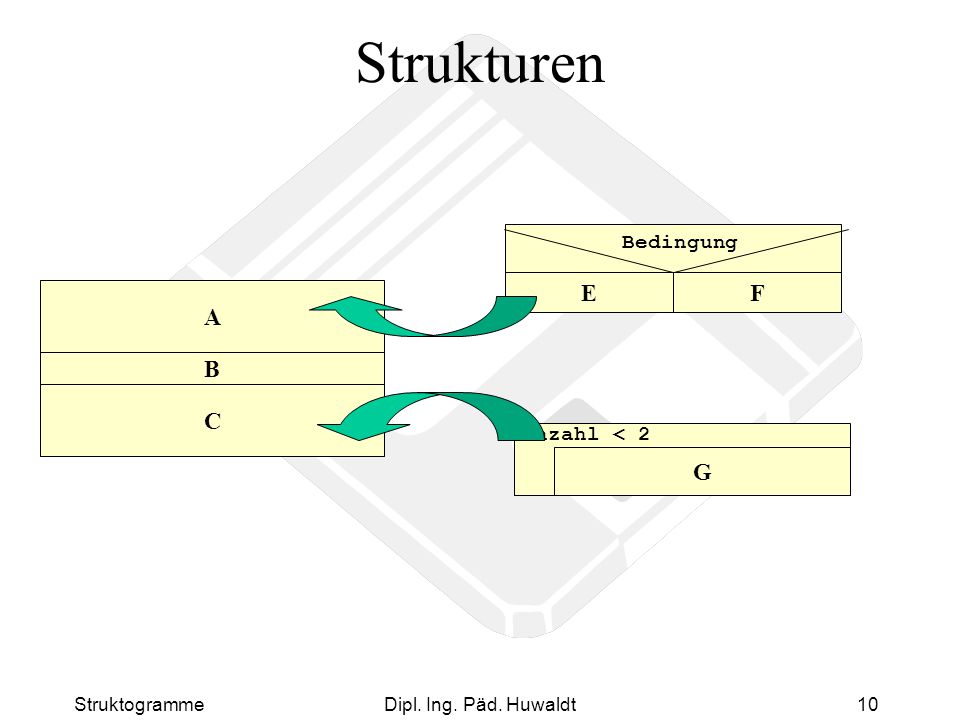 Strukturen F E A B C G Bedingung Anzahl < 2 Struktogramme