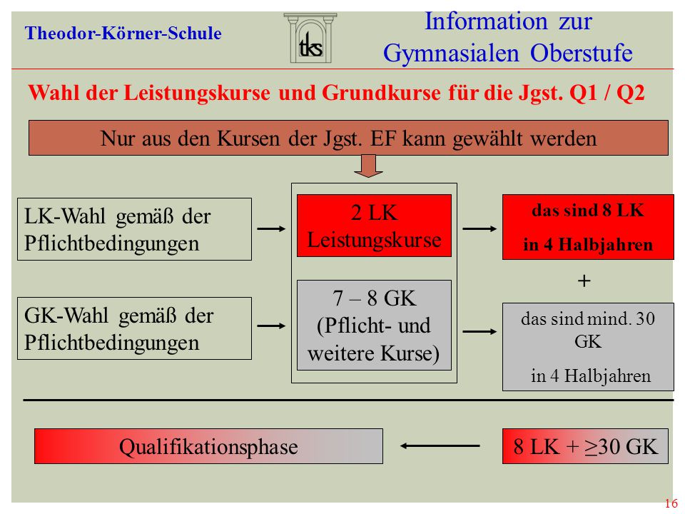 Wahl der Leistungskurse und Grundkurse für die Jgst. Q1 / Q2