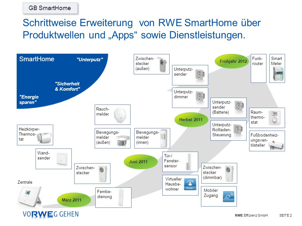 GB SmartHome Schrittweise Erweiterung von RWE SmartHome über Produktwellen und „Apps sowie Dienstleistungen.