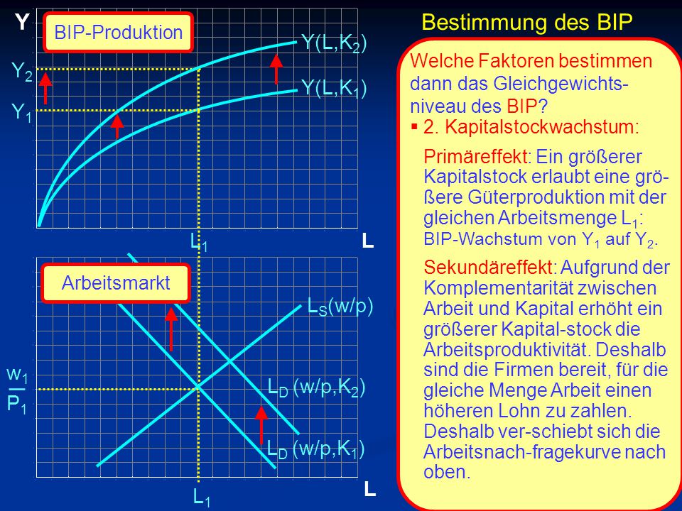 _ Y Bestimmung des BIP Y(L,K2) Y2 Y(L,K1) Y1 L1 L LS(w/p) w1