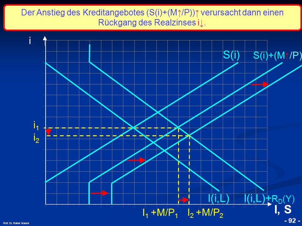 I, S S(i) I(i,L) I(i,L)+RD(Y) i i1 i2 I1 +M/P1 I2 +M/P2 S(i)+(M↑/P)