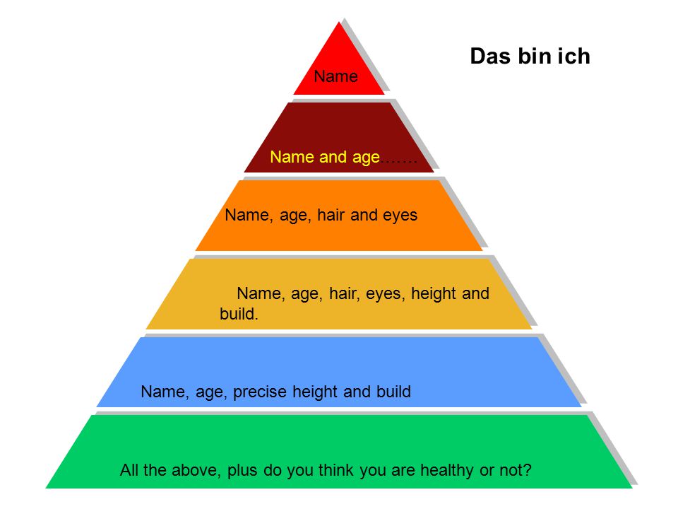 Das bin ich Name Name and age.…… Name, age, hair and eyes