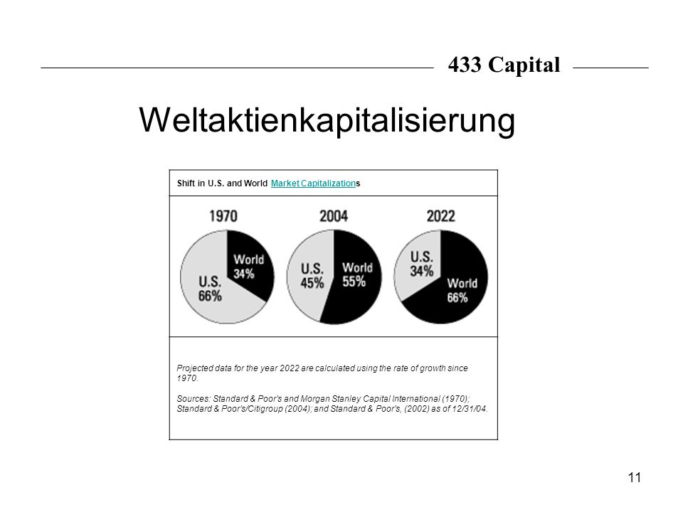 Weltaktienkapitalisierung