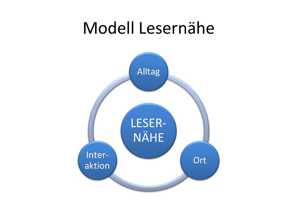 Modell Lesernähe LESER-NÄHE Alltag Ort Inter-aktion