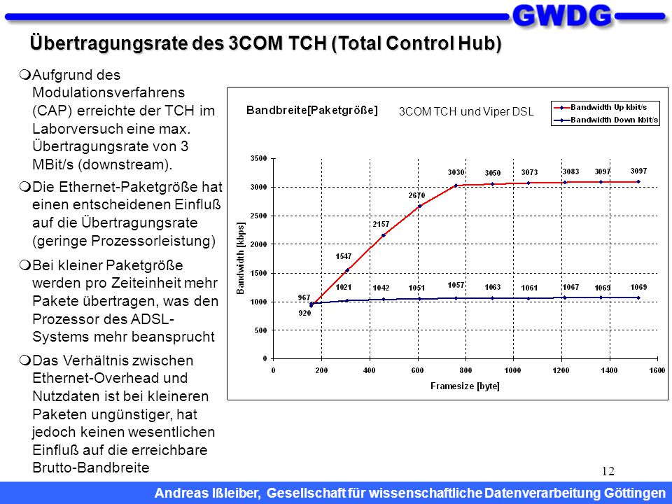 Übertragungsrate des 3COM TCH (Total Control Hub)