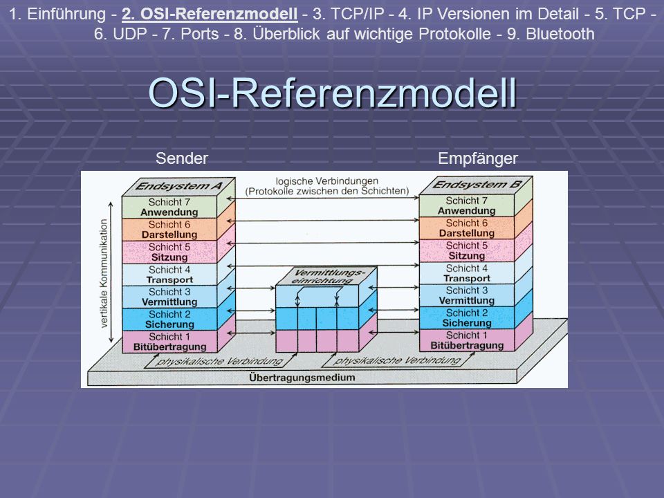 1. Einführung - 2. OSI-Referenzmodell - 3. TCP/IP - 4