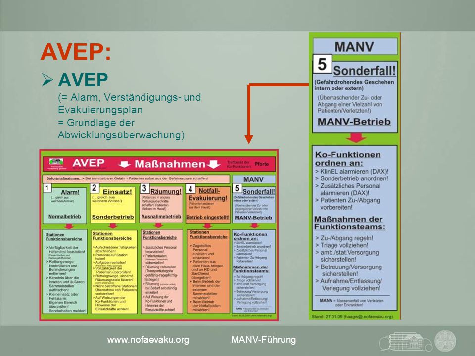 AVEP: AVEP (= Alarm, Verständigungs- und Evakuierungsplan = Grundlage der Abwicklungsüberwachung)