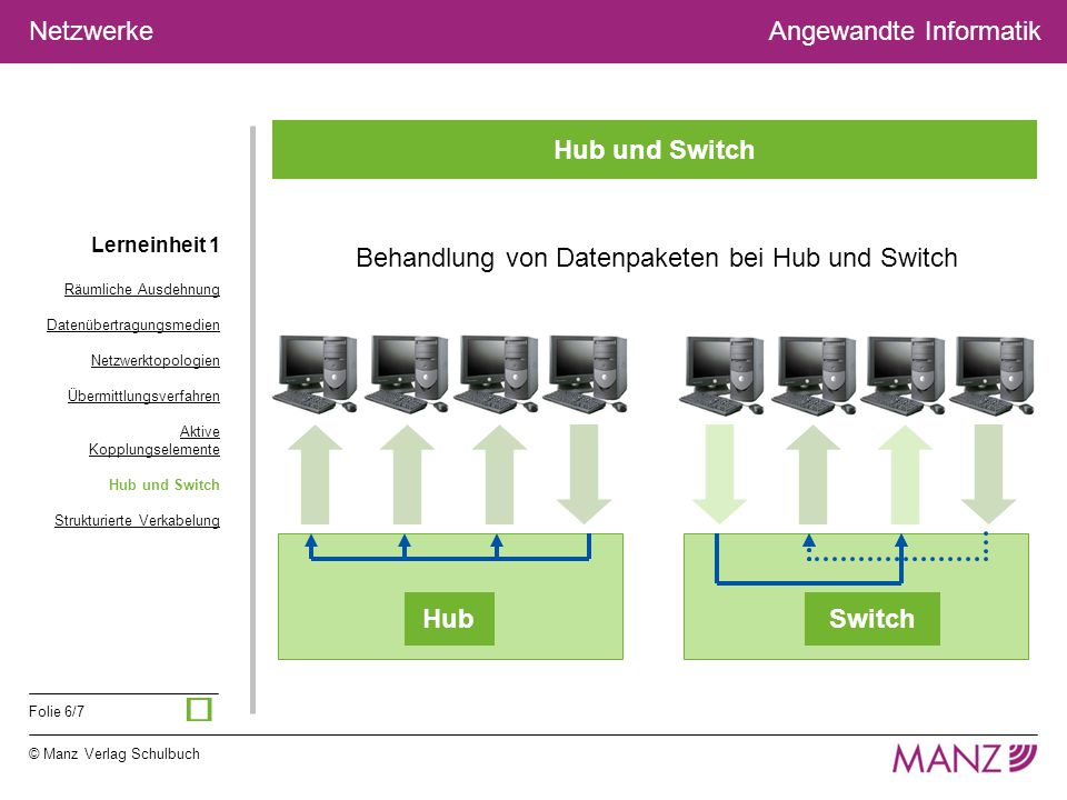 ü Hub und Switch Behandlung von Datenpaketen bei Hub und Switch Hub