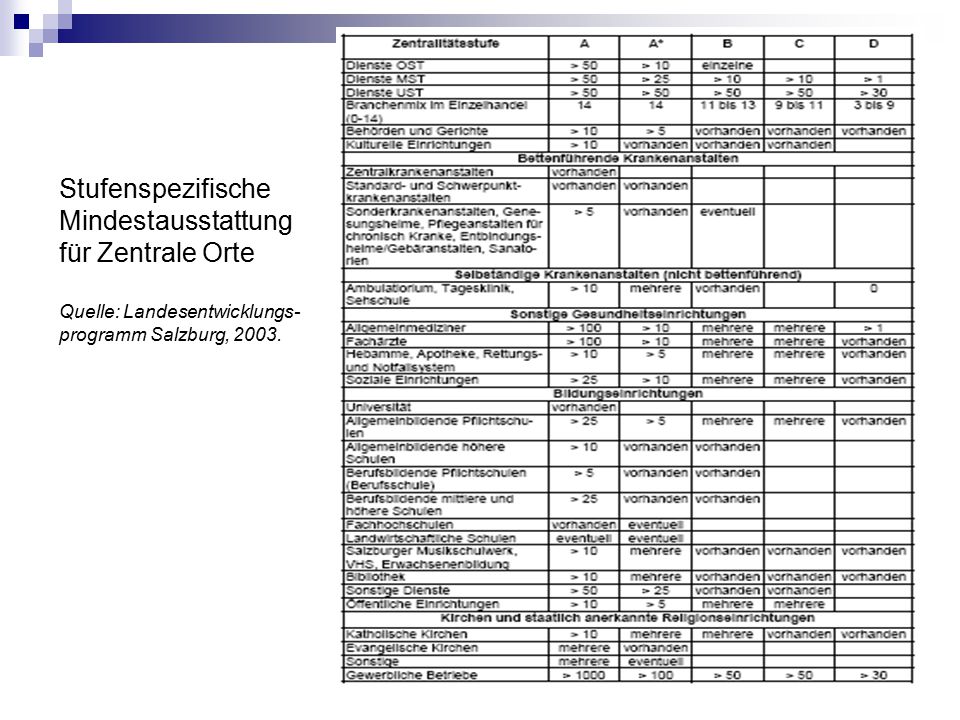 Stufenspezifische Mindestausstattung für Zentrale Orte Quelle: Landesentwicklungs- programm Salzburg, 2003.