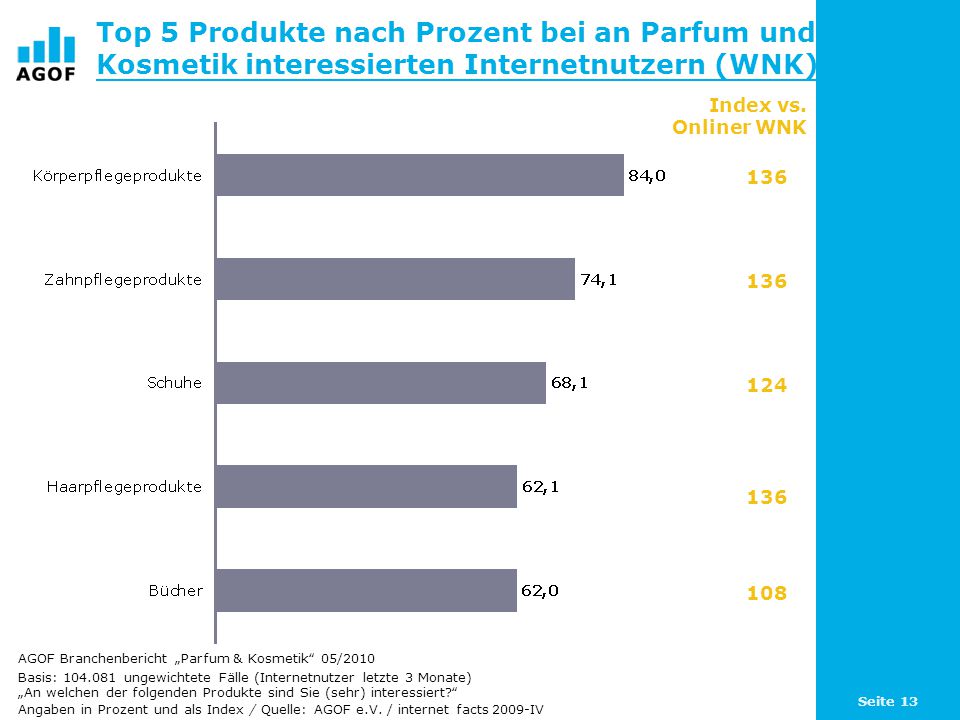 Top 5 Produkte nach Prozent bei an Parfum und Kosmetik interessierten Internetnutzern (WNK)
