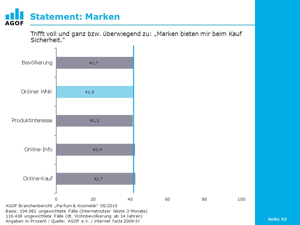 Statement: Marken Trifft voll und ganz bzw. überwiegend zu: „Marken bieten mir beim Kauf Sicherheit.
