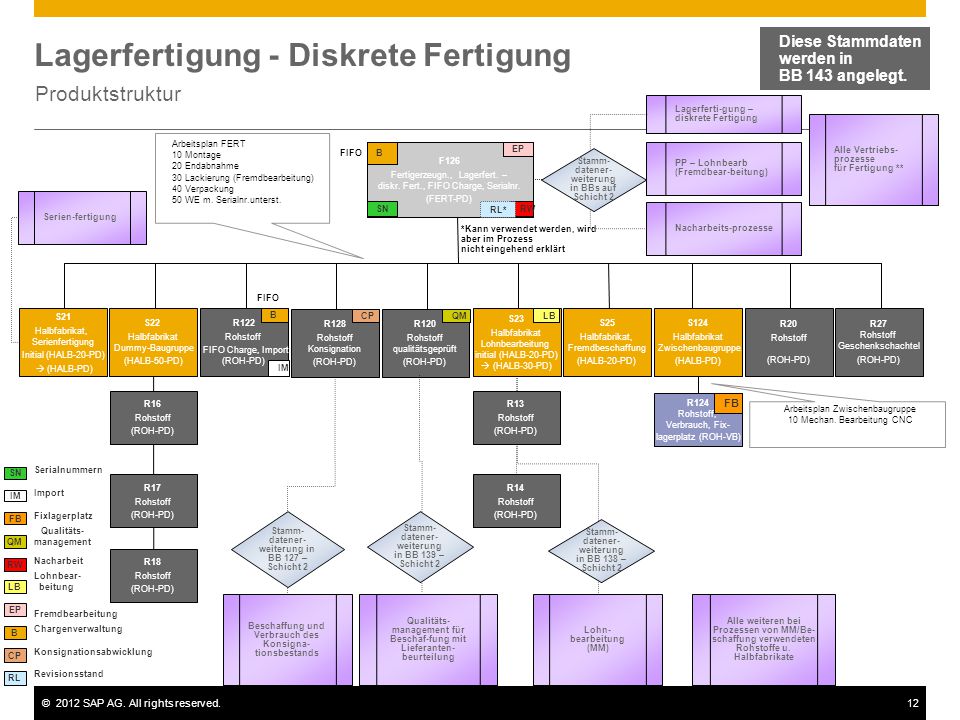 Lagerfertigung - Diskrete Fertigung