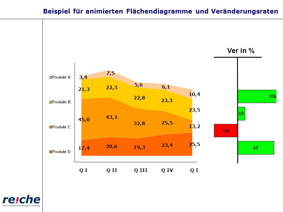 Beispiel für animierten Flächendiagramme und Veränderungsraten