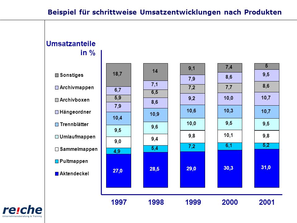 Beispiel für schrittweise Umsatzentwicklungen nach Produkten
