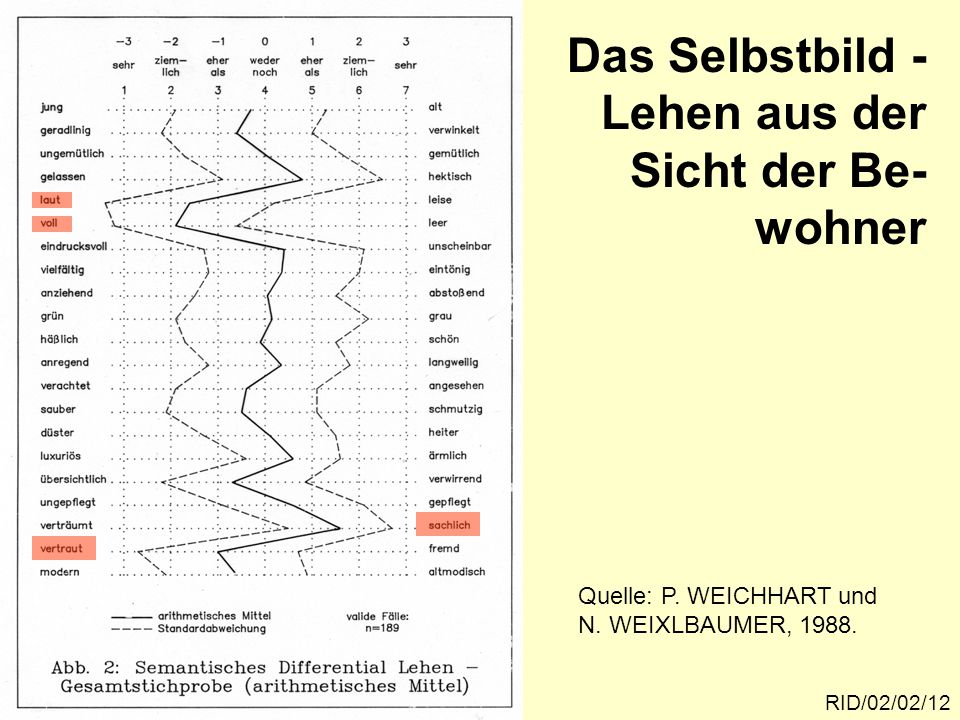 Das Selbstbild - Lehen aus der Sicht der Be- wohner