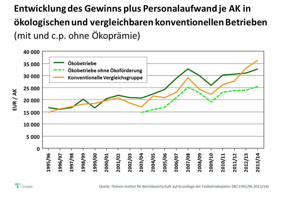 Einkommen ökologischer Betrieben differenziert nach Betriebstypen