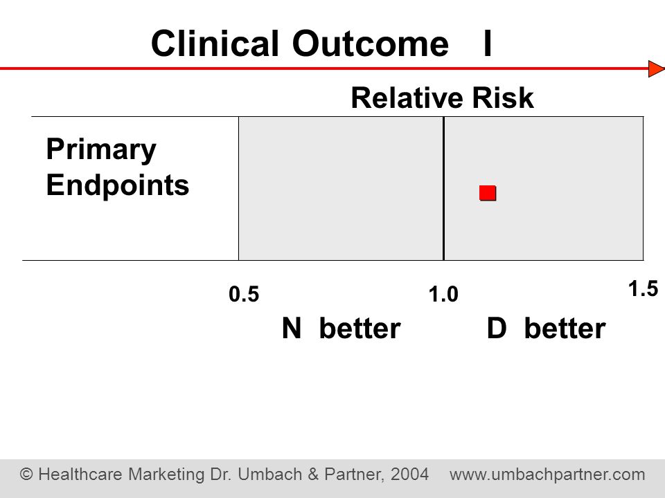 Clinical Outcome I Relative Risk Primary Endpoints N better D better