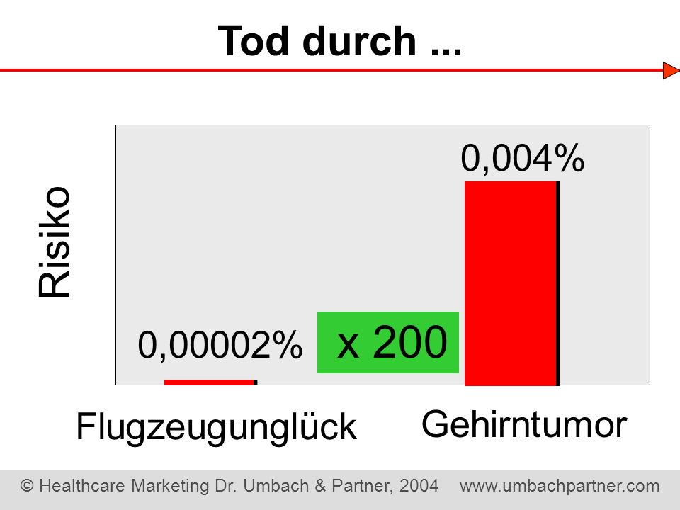 Tod durch ... 0,004% Risiko x 200 0,00002% Gehirntumor Flugzeugunglück