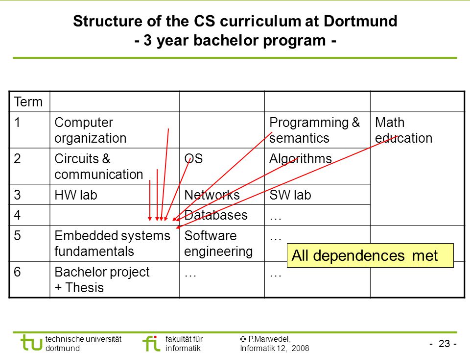 Structure of the CS curriculum at Dortmund - 3 year bachelor program -