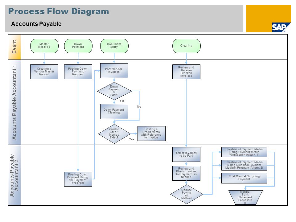 Process Flow Diagram Accounts Payable Event