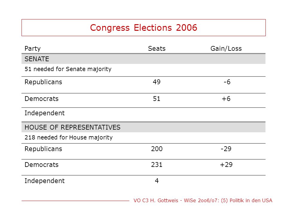Congress Elections 2006 Party Seats Gain/Loss SENATE Republicans 49 -6