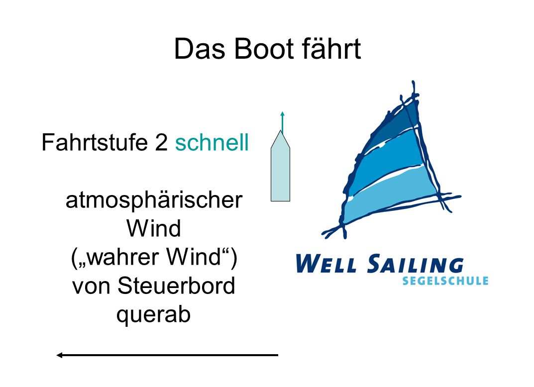 Das Boot fährt Fahrtstufe 2 schnell atmosphärischer Wind („wahrer Wind ) von Steuerbord querab