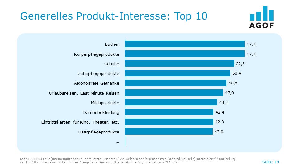 Generelles Produkt-Interesse: Top 10
