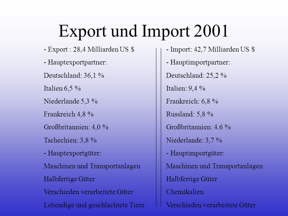 Export und Import Export : 28,4 Milliarden US $