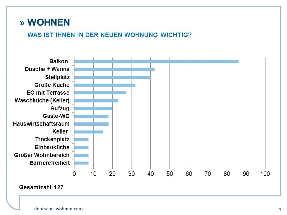 Wohnen Was ist Ihnen in der neuen Wohnung wichtig Gesamtzahl: 127