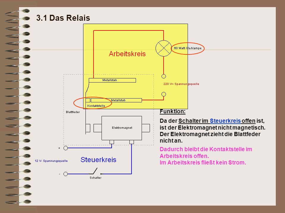 3.1 Das Relais Funktion: Da der Schalter im Steuerkreis offen ist, ist der Elektromagnet nicht magnetisch.