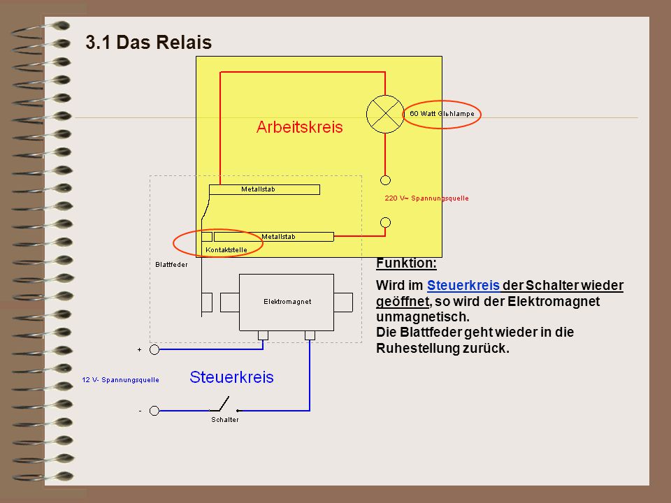 3.1 Das Relais Funktion: Wird im Steuerkreis der Schalter wieder geöffnet, so wird der Elektromagnet unmagnetisch.