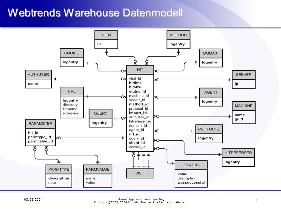 Webtrends Warehouse Datenmodell