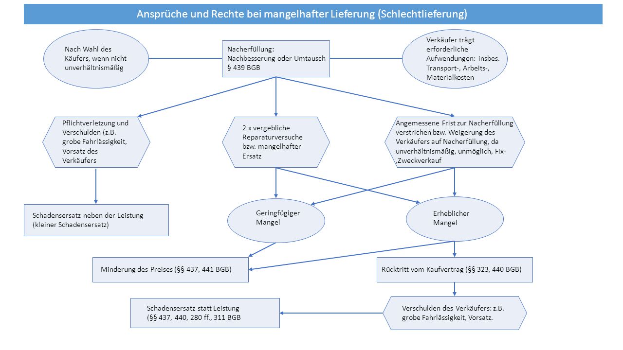 Mangelhafte Lieferung Rechte Des Käufers Mangelhafte Lieferung oder Schlechtleistung - ppt video online