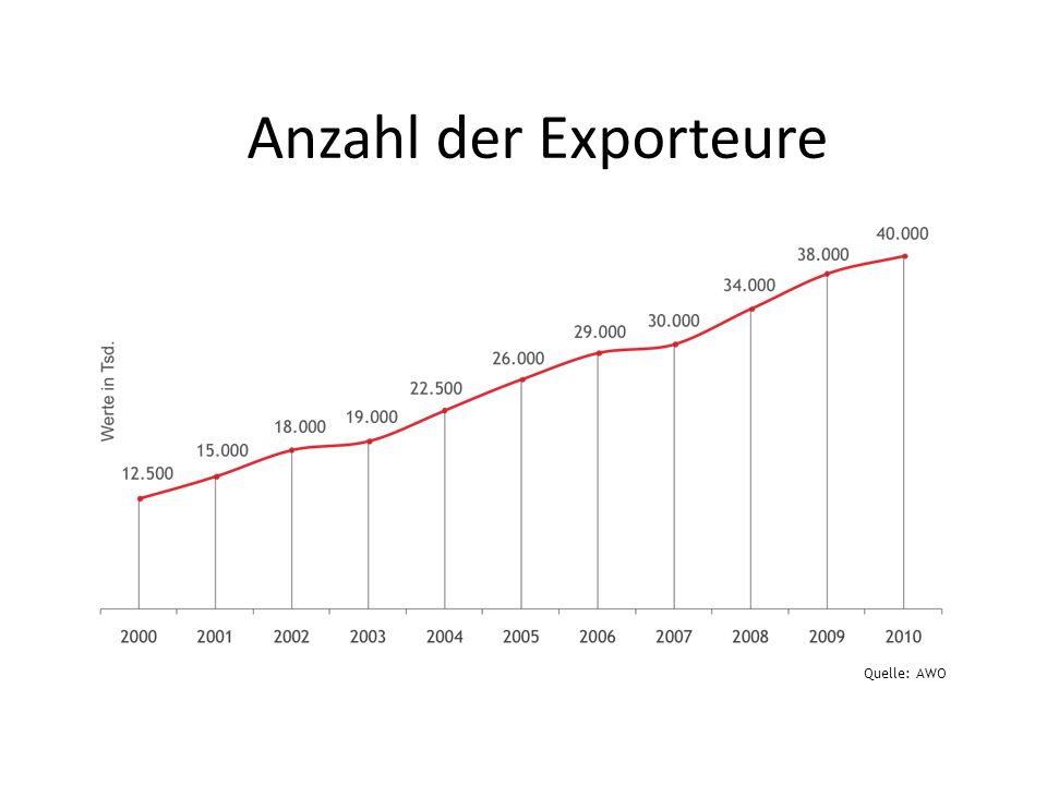 Anzahl der Exporteure Quelle: AWO