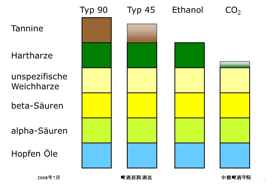 Typ 90 Typ 45 Ethanol CO2 Tannine Hartharze unspezifische Weichharze