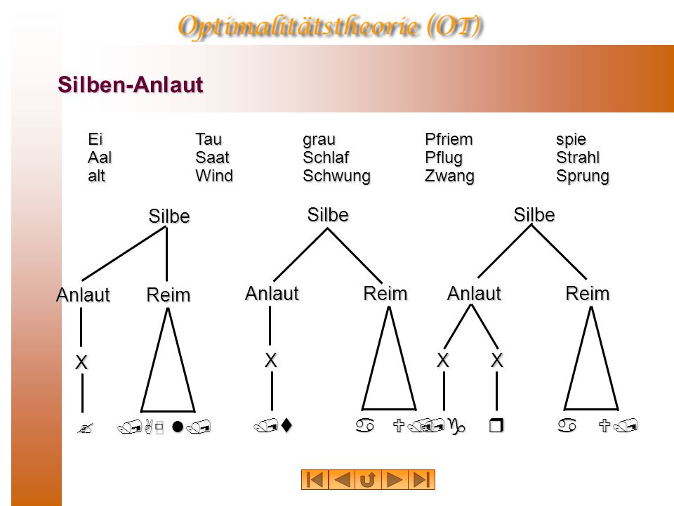 Silben-Anlaut Silbe Silbe Silbe Anlaut X Reim Anlaut X Reim Anlaut X