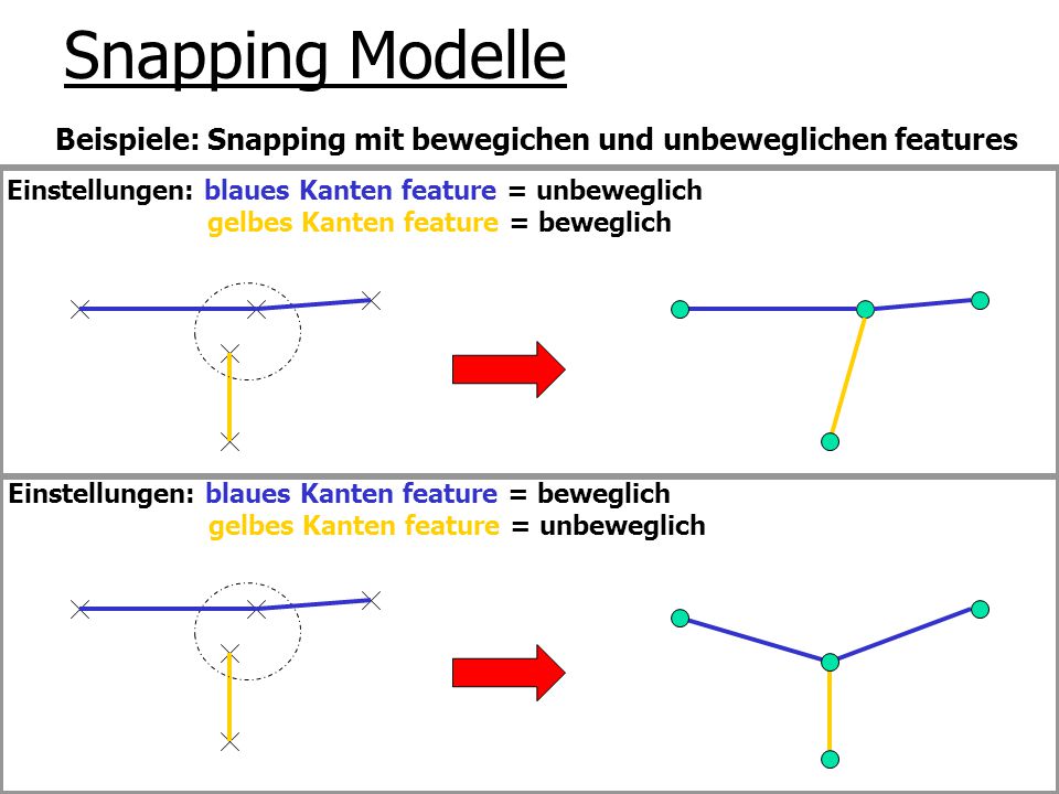 Snapping Modelle Beispiele: Snapping mit bewegichen und unbeweglichen features. Einstellungen: blaues Kanten feature = unbeweglich.
