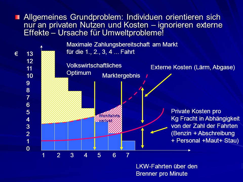 Allgemeines Grundproblem: Individuen orientieren sich nur an privaten Nutzen und Kosten – ignorieren externe Effekte – Ursache für Umweltprobleme!
