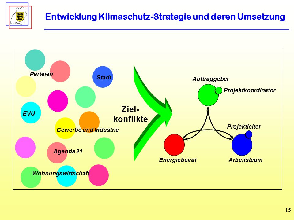 Entwicklung Klimaschutz-Strategie und deren Umsetzung