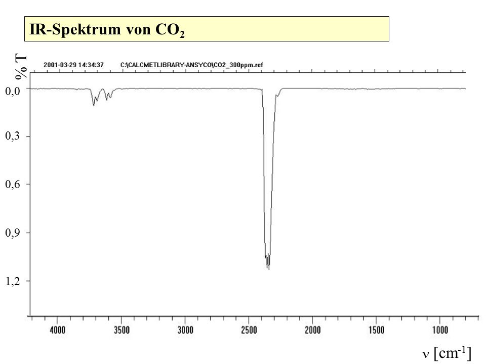 IR-Spektrum von CO2 1,2 0,9 0,6 0,3 0,0  [cm-1] % T