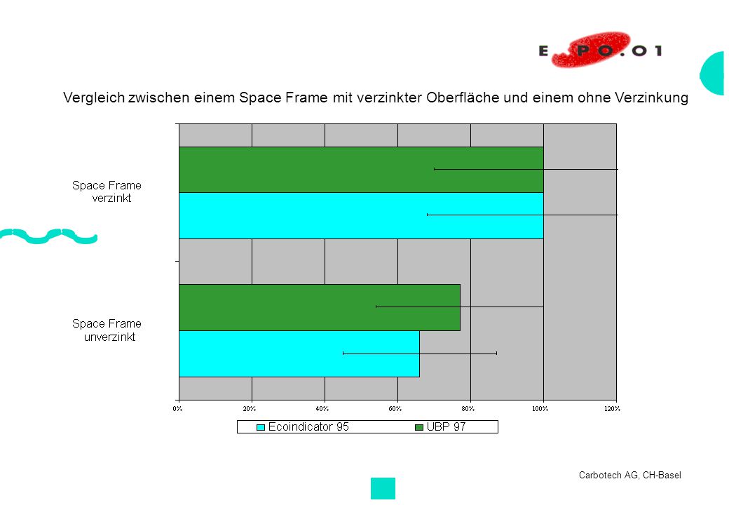 Vergleich zwischen einem Space Frame mit verzinkter Oberfläche und einem ohne Verzinkung