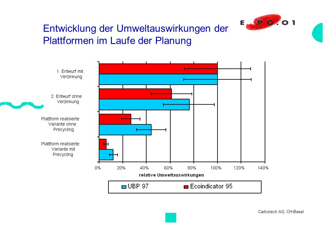 Entwicklung der Umweltauswirkungen der Plattformen im Laufe der Planung