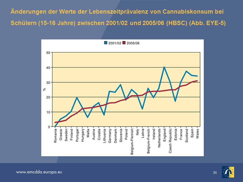 Änderungen der Werte der Lebenszeitprävalenz von Cannabiskonsum bei Schülern (15-16 Jahre) zwischen 2001/02 und 2005/06 (HBSC) (Abb.