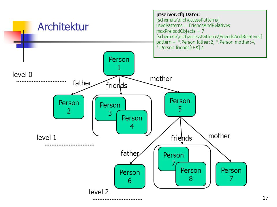 Architektur Person 1 level 0 mother father friends Person 5 Person 2