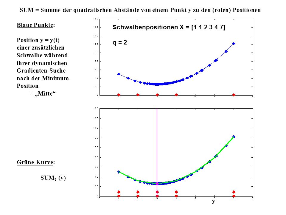 SUM = Summe der quadratischen Abstände von einem Punkt y zu den (roten) Positionen
