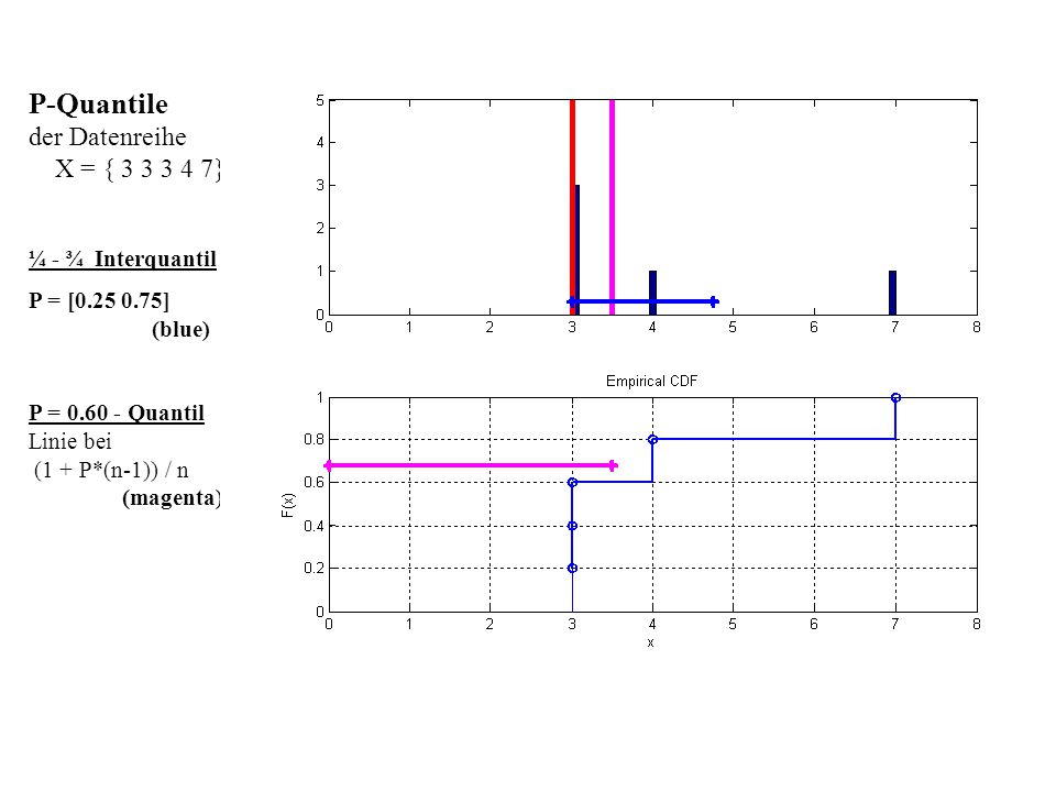 P-Quantile der Datenreihe X = { } ¼ - ¾ Interquantil