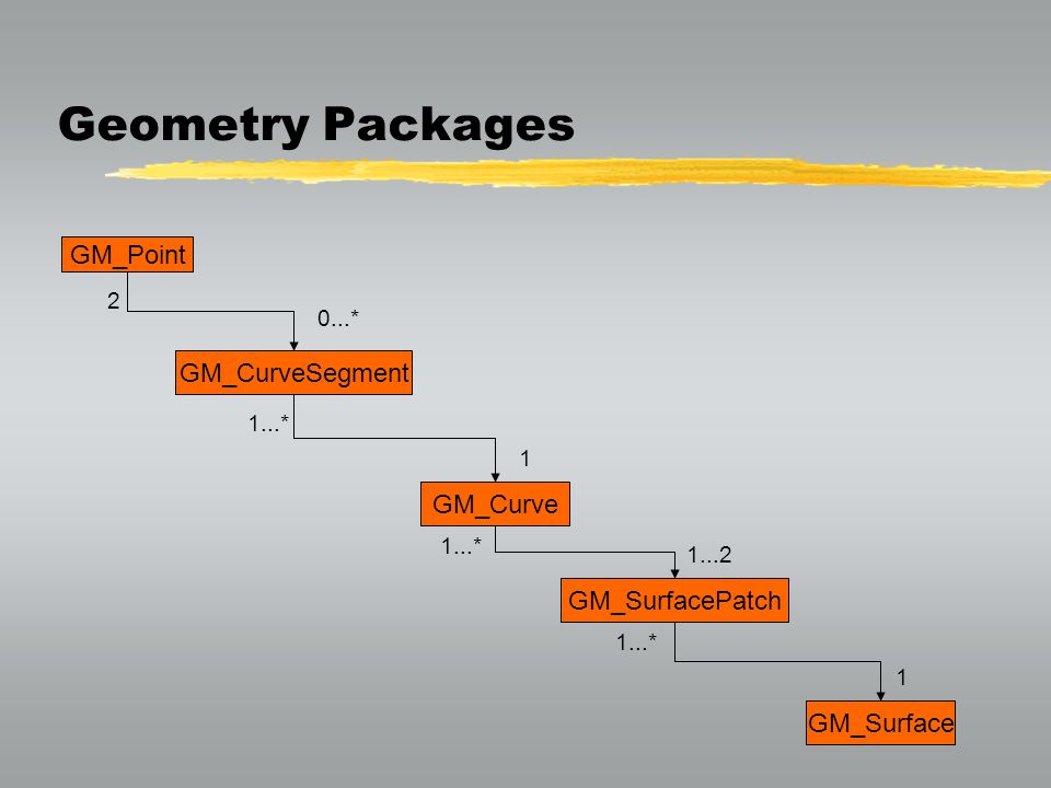 Geometry Packages GM_Point GM_CurveSegment GM_Curve GM_SurfacePatch