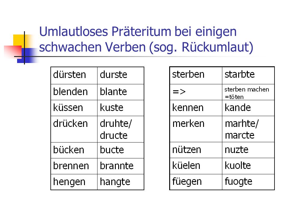 Umlautloses Präteritum bei einigen schwachen Verben (sog. Rückumlaut)