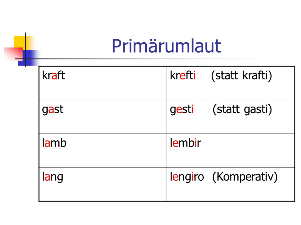Primärumlaut kraft krefti (statt krafti) gast gesti (statt gasti) lamb