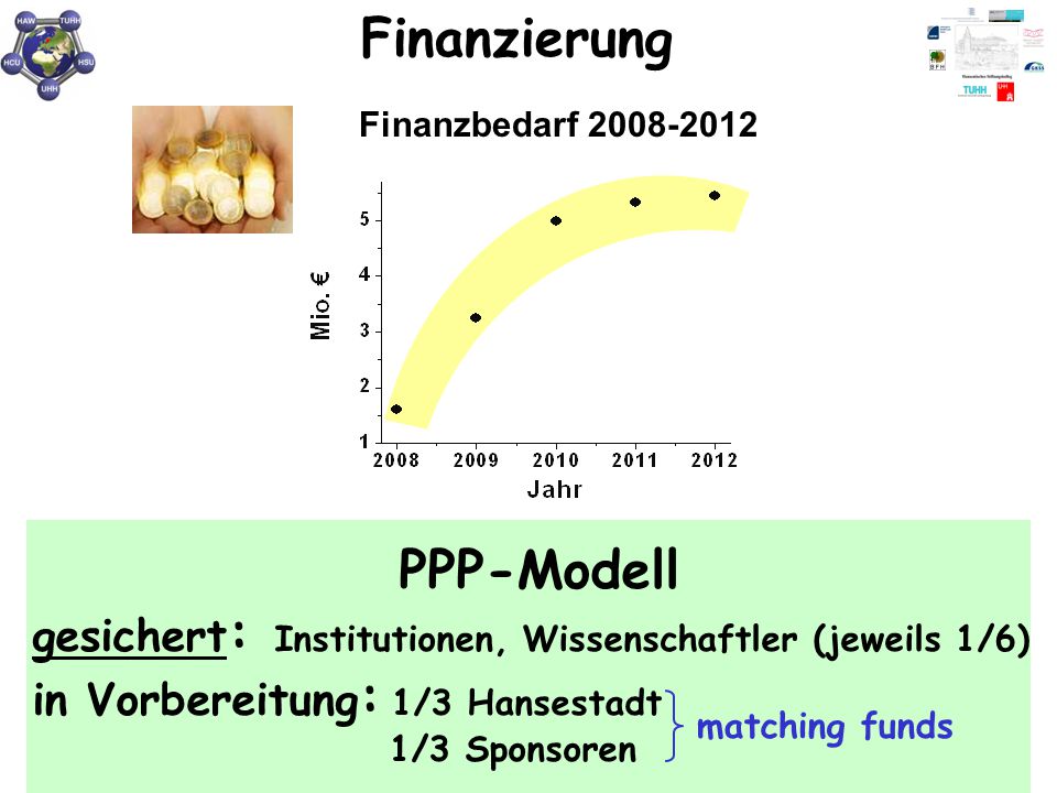 Finanzierung Finanzbedarf PPP-Modell gesichert: Institutionen, Wissenschaftler (jeweils 1/6) in Vorbereitung: 1/3 Hansestadt.